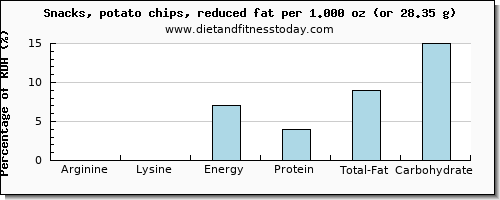 arginine and nutritional content in potato chips